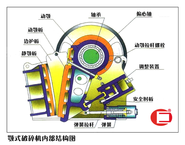 顎式破碎機(jī)內(nèi)部結(jié)構(gòu)示意圖 顎式破碎機(jī)內(nèi)部結(jié)構(gòu)示意圖